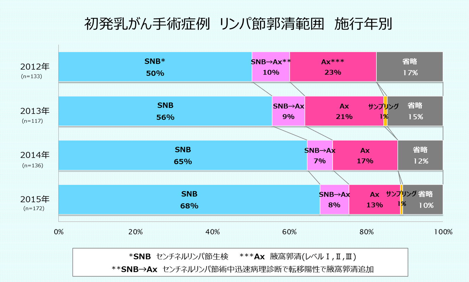 リンパ節郭清範囲